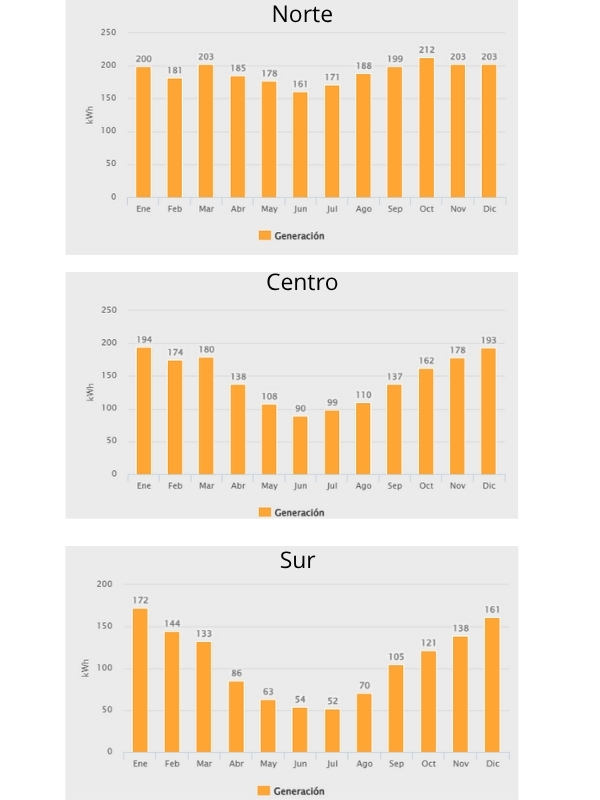 Generación solar 3000w Premium solarescenter
