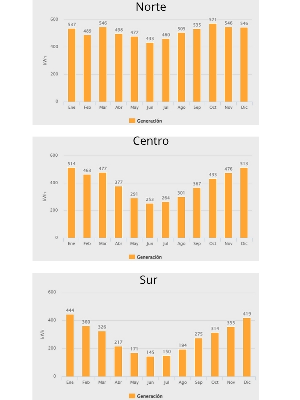Generación solar 6200w Premium solarescenter