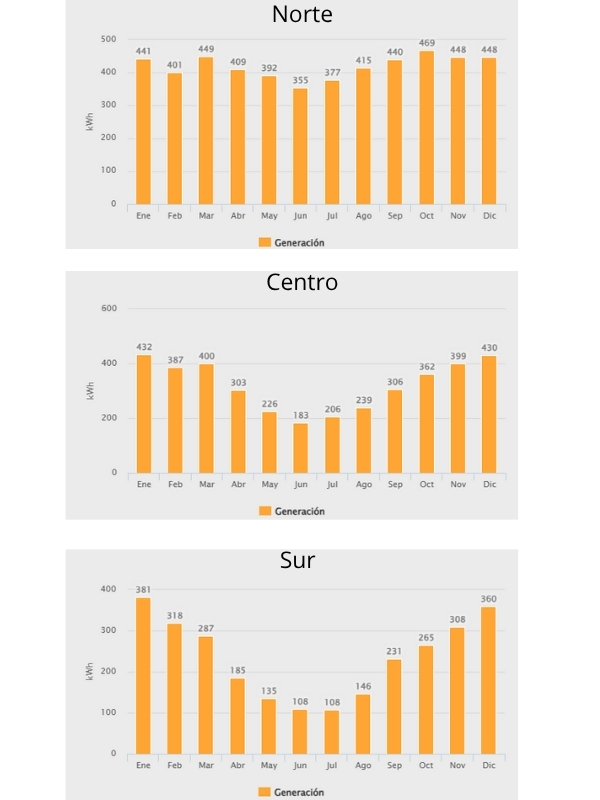Generación solar 5200w Premium solarescenter