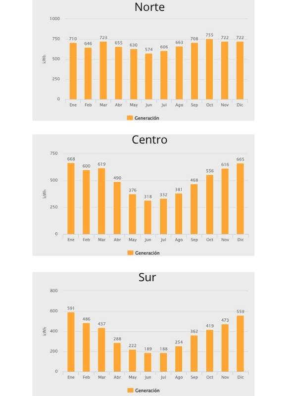 Generación solar 7200w Premium solarescenter