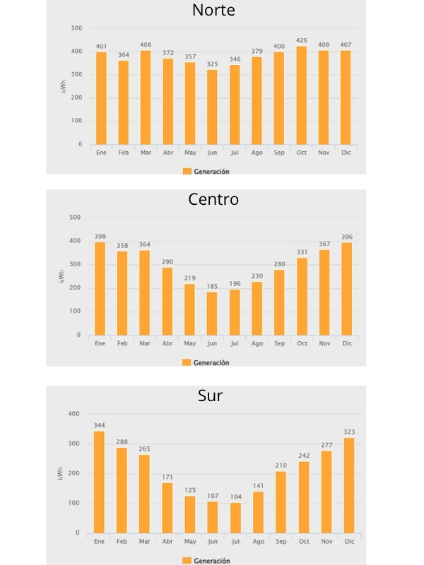 Generación solar 3000w Premium Full Litio solarescenter